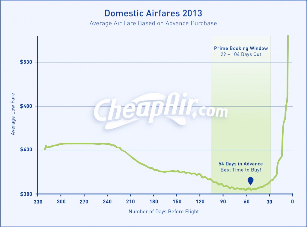 air travel - At what time frame is there a significant increase of the ...